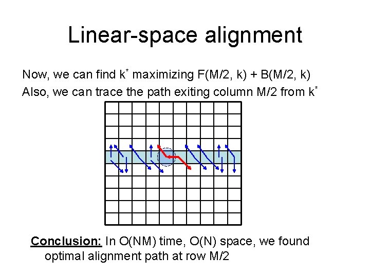 Linear-space alignment Now, we can find k* maximizing F(M/2, k) + B(M/2, k) Also,
