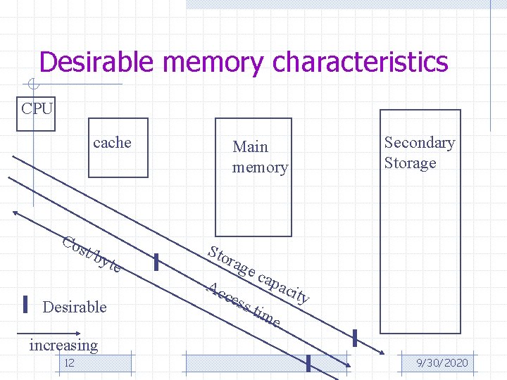 Desirable memory characteristics CPU cache Co st /by Desirable te Secondary Storage Main memory