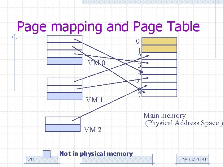 Page mapping and Page Table VM 0 VM 1 VM 2 20 Not in