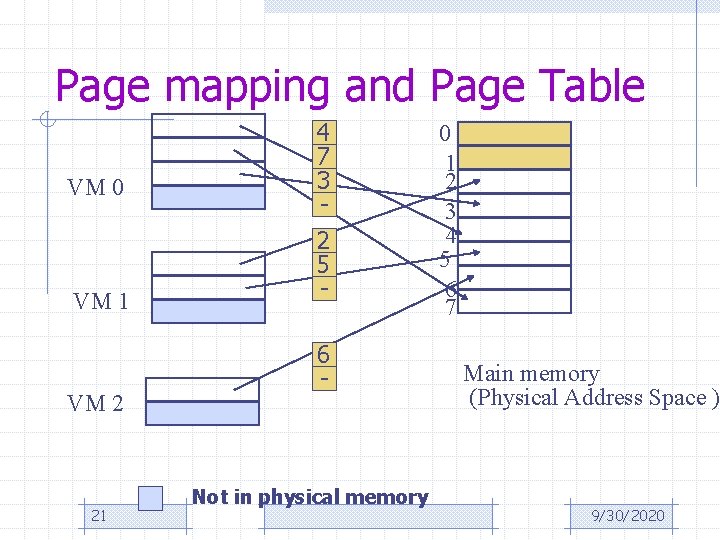 Page mapping and Page Table VM 0 VM 1 VM 2 21 4 7