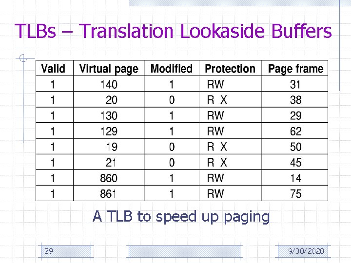 TLBs – Translation Lookaside Buffers A TLB to speed up paging 29 9/30/2020 