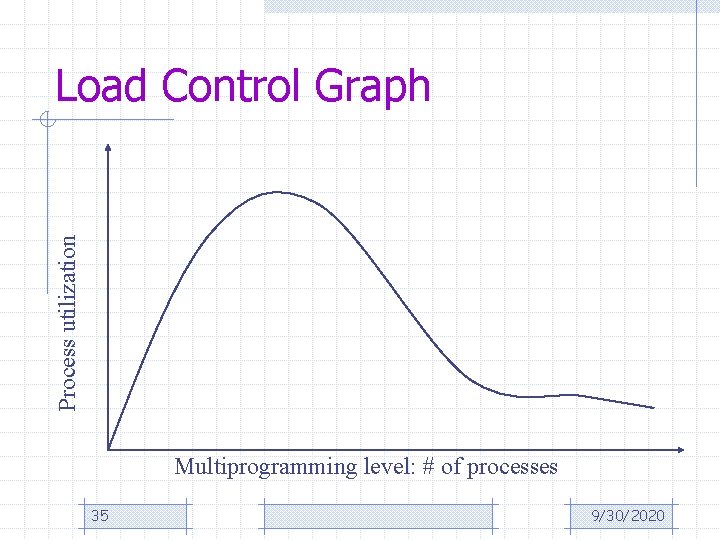 Process utilization Load Control Graph Multiprogramming level: # of processes 35 9/30/2020 