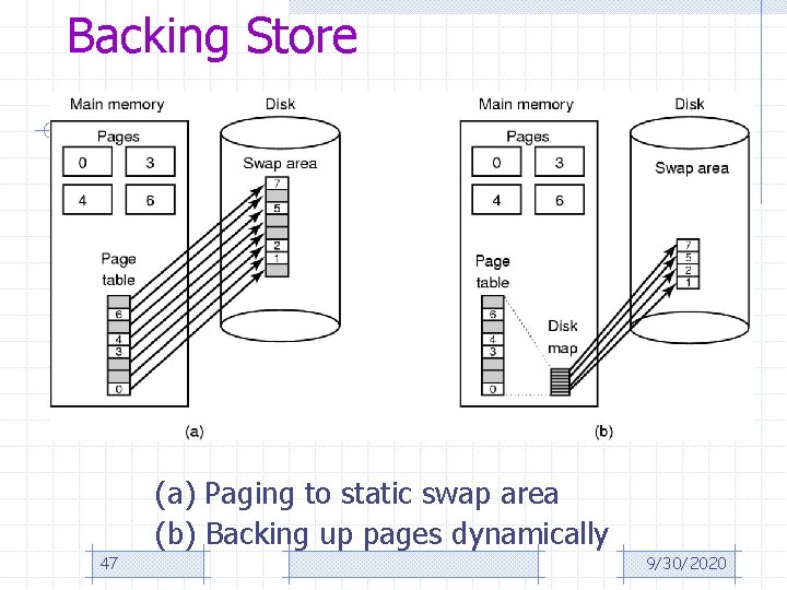 Backing Store (a) Paging to static swap area (b) Backing up pages dynamically 47