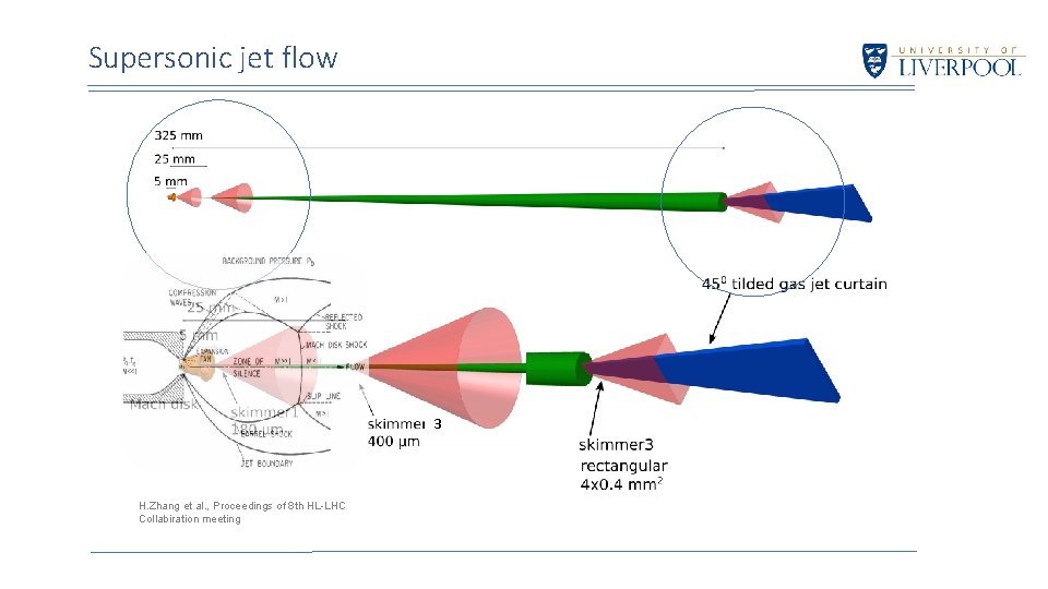 Supersonic jet flow 3 H. Zhang et al. , Proceedings of 8 th HL-LHC