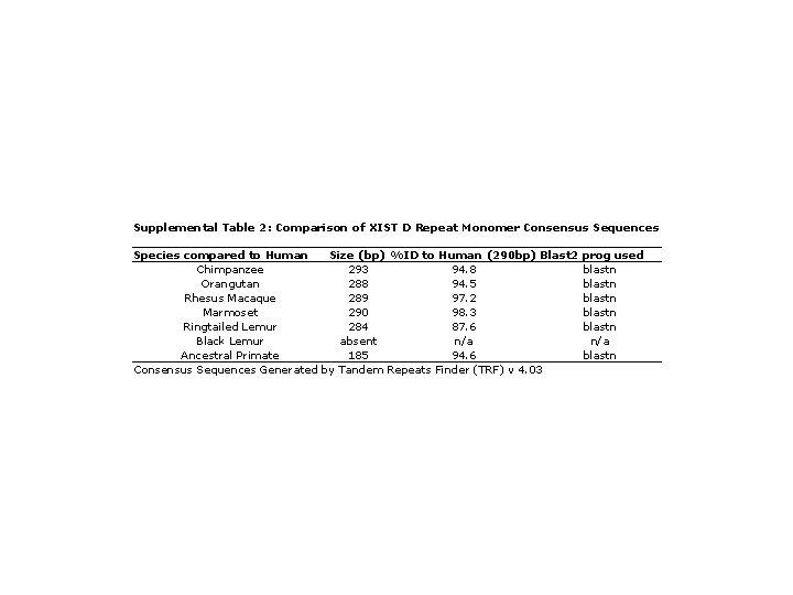 Supplemental Table 2: Comparison of XIST D Repeat Monomer Consensus Sequences Species compared to
