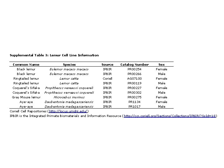 Supplemental Table 3: Lemur Cell Line Information Common Name Species Source Catalog Number Sex