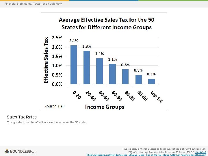 Financial Statements, Taxes, and Cash Flow Sales Tax Rates This graph shows the effective