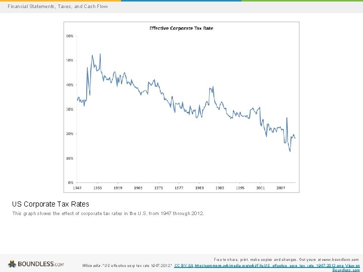 Financial Statements, Taxes, and Cash Flow US Corporate Tax Rates This graph shows the