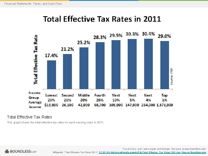 Financial Statements, Taxes, and Cash Flow Total Effective Tax Rates This graph shows the