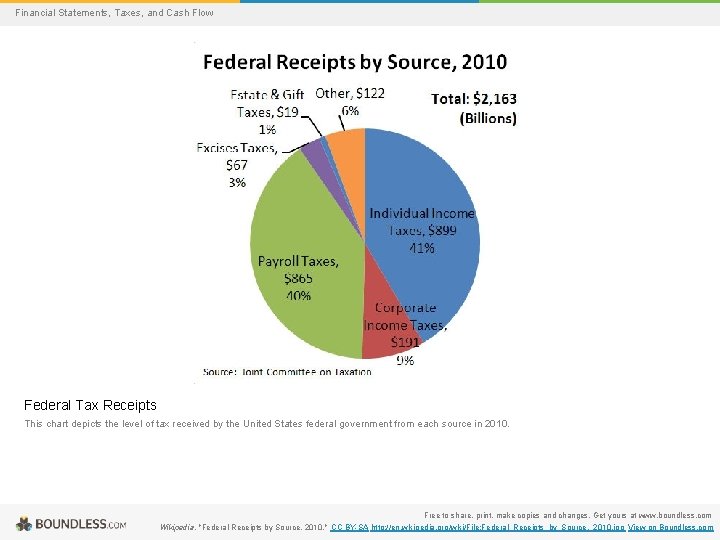 Financial Statements, Taxes, and Cash Flow Federal Tax Receipts This chart depicts the level