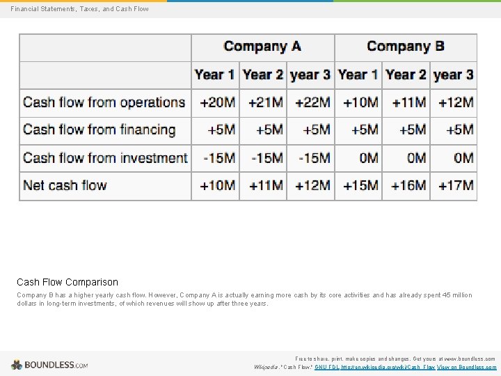 Financial Statements, Taxes, and Cash Flow Comparison Company B has a higher yearly cash