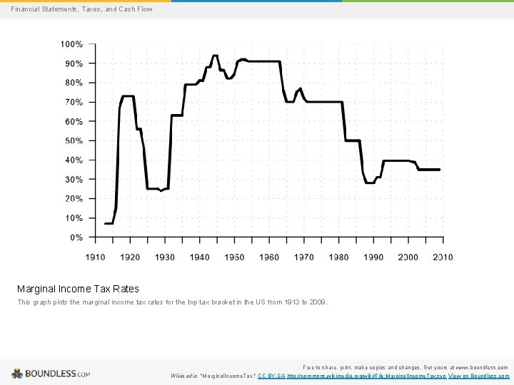 Financial Statements, Taxes, and Cash Flow Marginal Income Tax Rates This graph plots the