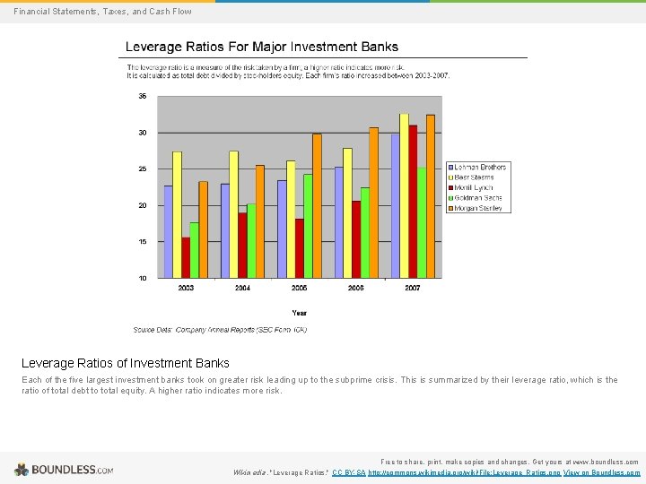 Financial Statements, Taxes, and Cash Flow Leverage Ratios of Investment Banks Each of the