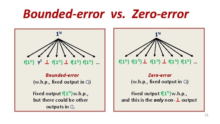 Bounded-error vs. Zero-error 1 N f(1 N) y 2 ⊥ f(1 N) … 1