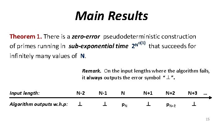 Main Results Theorem 1. There is a zero-error pseudodeterministic construction o(1) N of primes