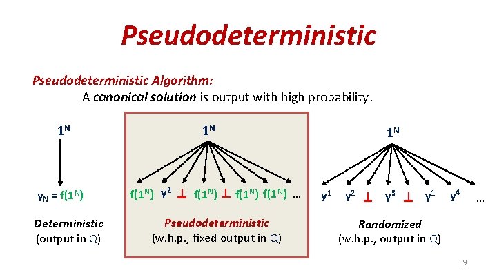 Pseudodeterministic Algorithm: A canonical solution is output with high probability. 1 N y. N