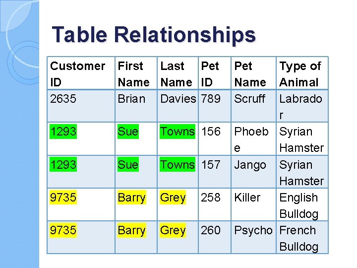 Table Relationships Customer ID 2635 First Last Pet Name ID Brian Davies 789 1293 Table Relationships Customer ID 2635 First Last Pet Name ID Brian Davies 789 1293