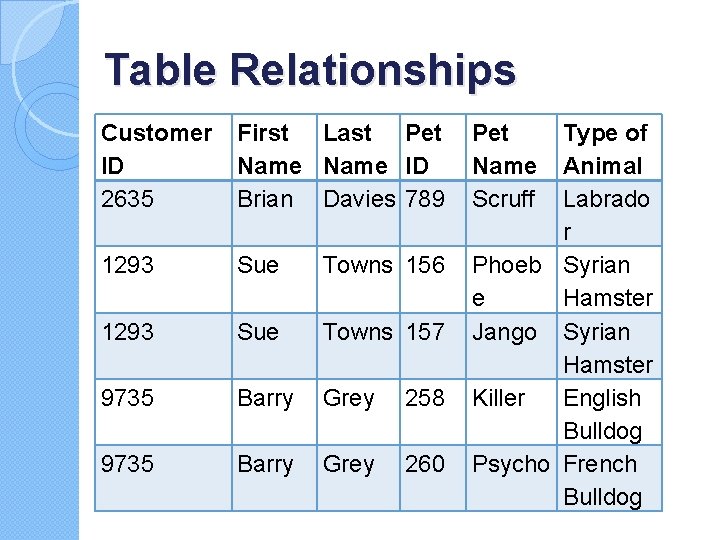 Table Relationships Customer ID 2635 First Last Pet Name ID Brian Davies 789 1293 Table Relationships Customer ID 2635 First Last Pet Name ID Brian Davies 789 1293
