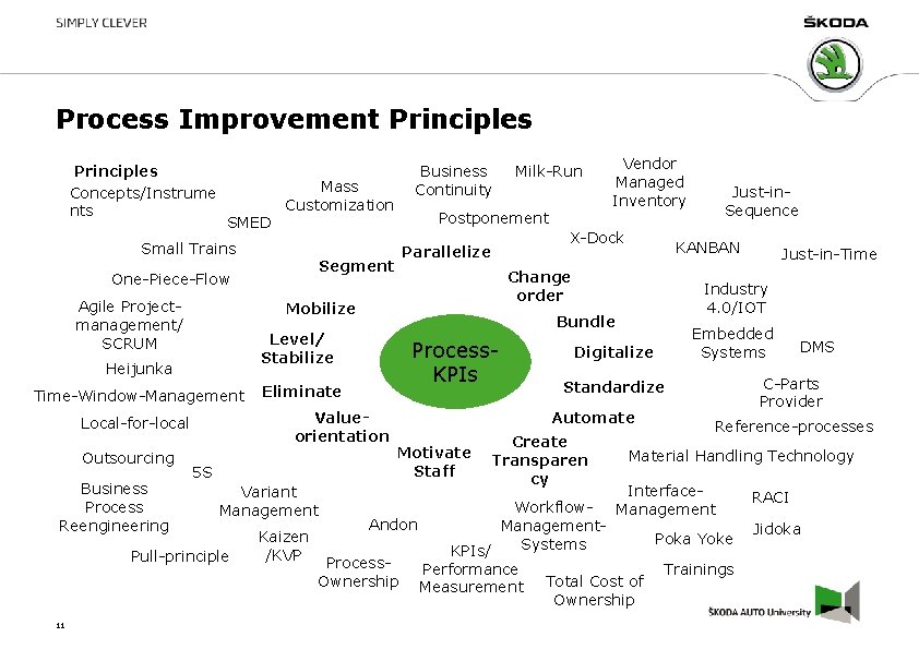 Process Improvement Principles Concepts/Instrume nts SMED Mass Customization Small Trains Valueorientation Local-for-local Outsourcing Business