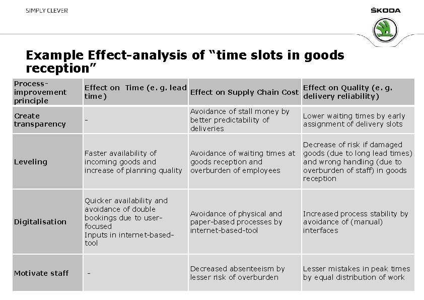 Example Effect-analysis of “time slots in goods reception” Processimprovement principle Effect on Time (e.
