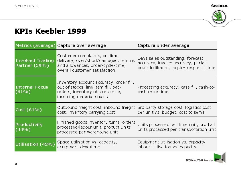 KPIs Keebler 1999 Metrics (average) Capture over average Capture under average Customer complaints, on-time