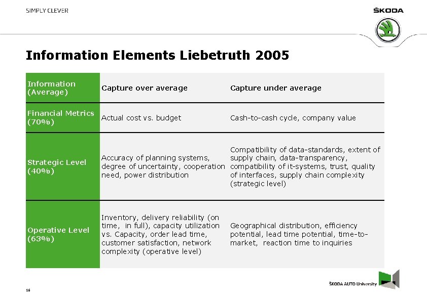 Information Elements Liebetruth 2005 Information (Average) Capture over average Capture under average Financial Metrics