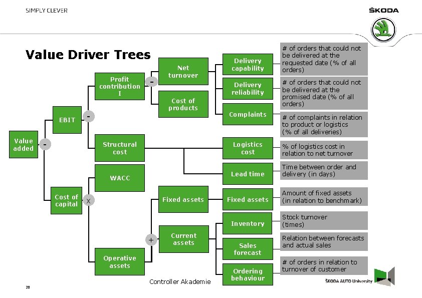 Value Driver Trees Profit contribution I EBIT Value added - Delivery reliability Cost of