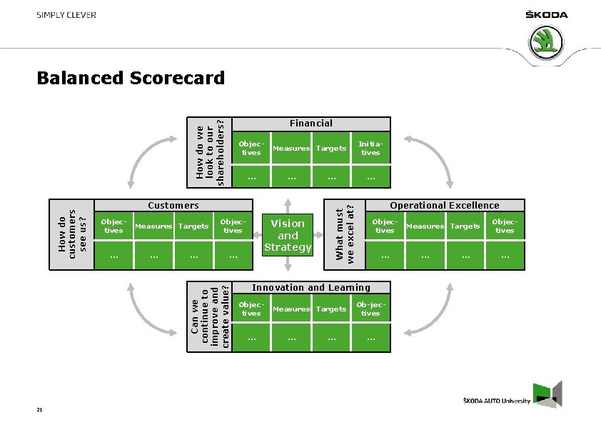Balanced Scorecard … 21 Measures Targets … Customers Objectives … Measures Targets … …