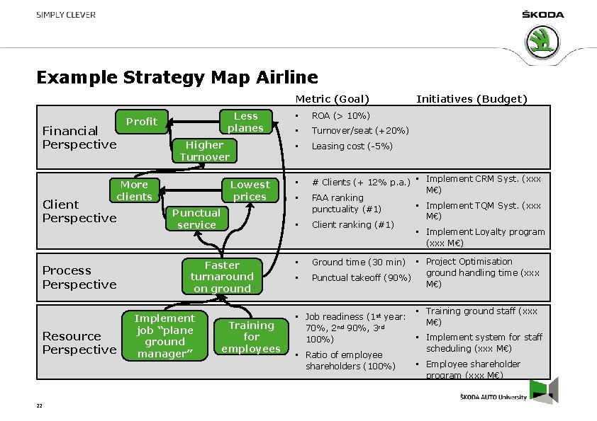 Example Strategy Map Airline Metric (Goal) Financial Perspective Less planes Profit Higher Turnover More