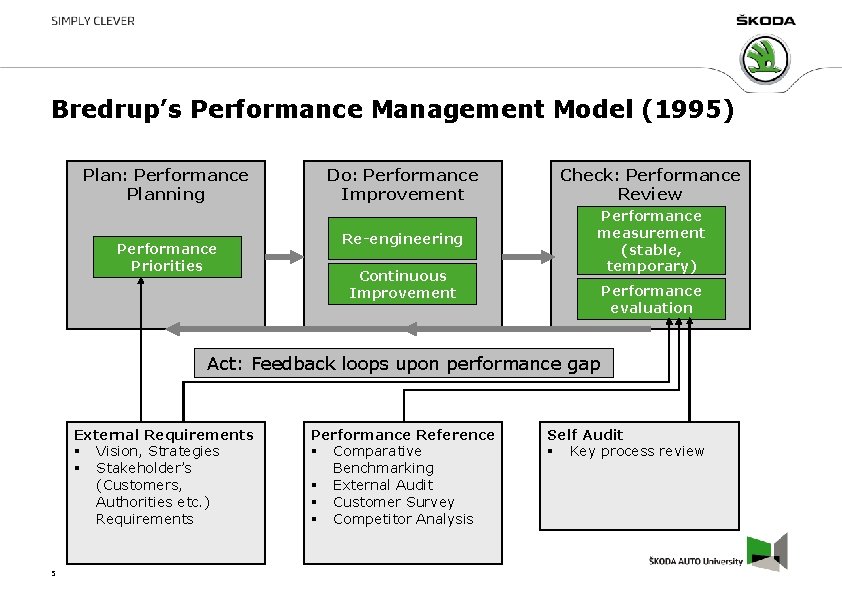 Bredrup’s Performance Management Model (1995) Plan: Performance Planning Performance Priorities Do: Performance Improvement Check: