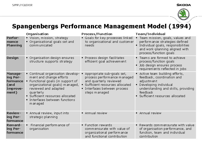 Spangenbergs Performance Management Model (1994) Performance Planning Design Organisation § Vision, mission, strategy §