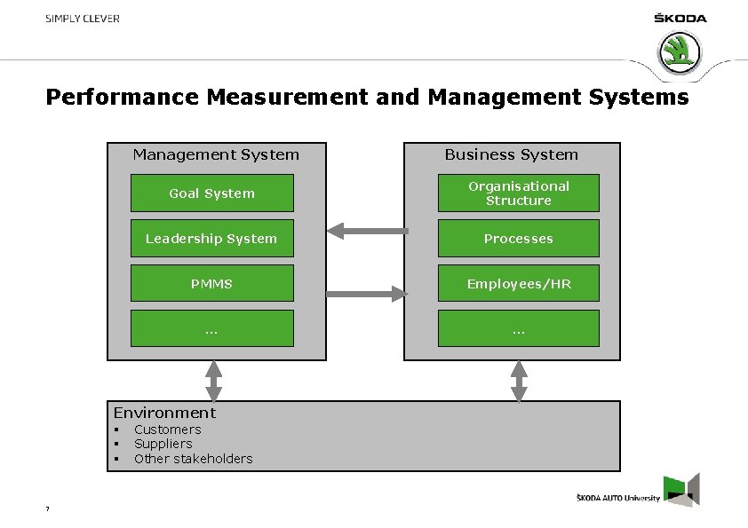 Performance Measurement and Management Systems Management System Goal System Organisational Structure Leadership System Processes