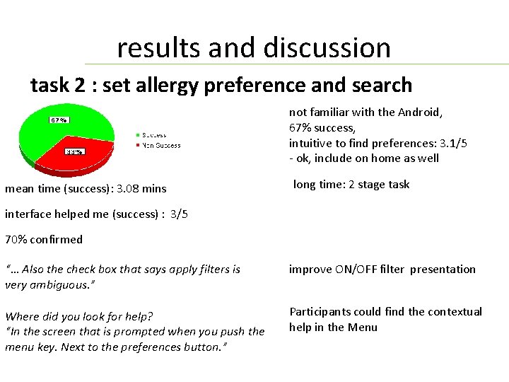results and discussion task 2 : set allergy preference and search not familiar with
