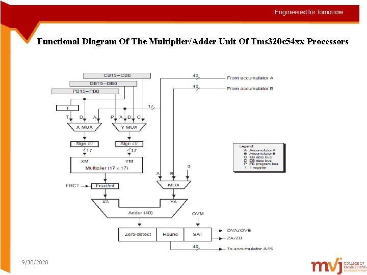 Functional Diagram Of The Multiplier/Adder Unit Of Tms 320 c 54 xx Processors 9/30/2020