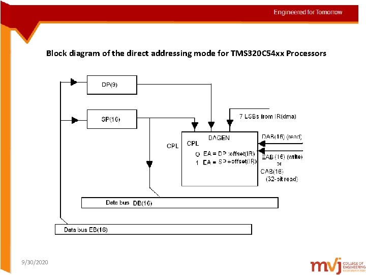 Block diagram of the direct addressing mode for TMS 320 C 54 xx Processors