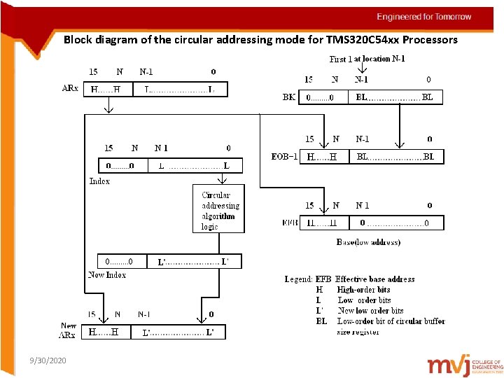 Block diagram of the circular addressing mode for TMS 320 C 54 xx Processors