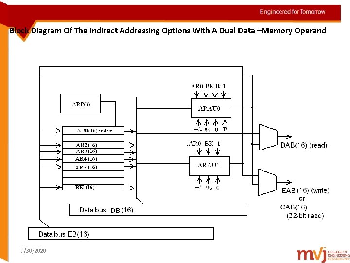 Block Diagram Of The Indirect Addressing Options With A Dual Data –Memory Operand 9/30/2020