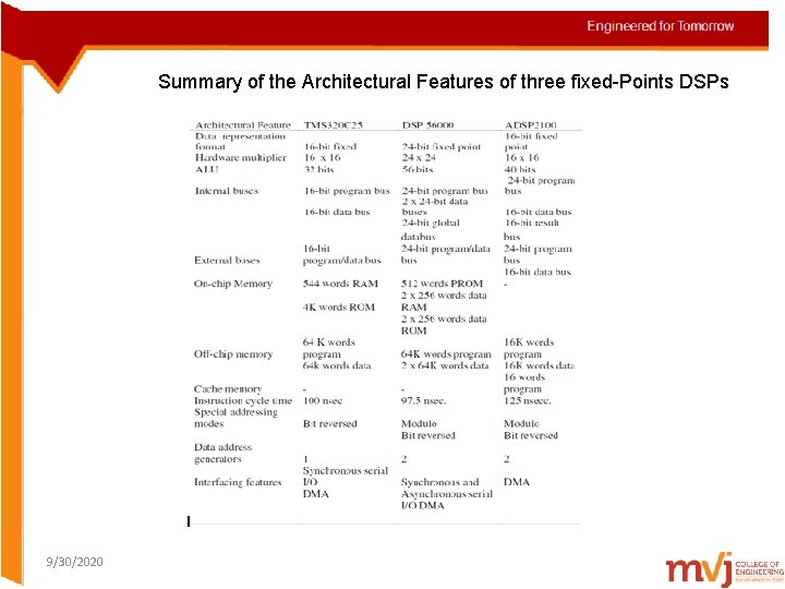Summary of the Architectural Features of three fixed-Points DSPs 9/30/2020 