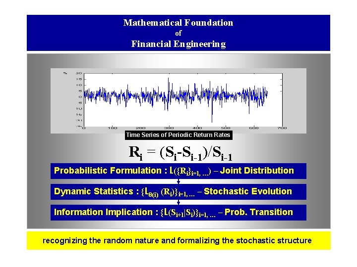 Mathematical Foundation of Financial Engineering Time Series of Periodic Return Rates Ri = (Si-Si-1)/Si-1