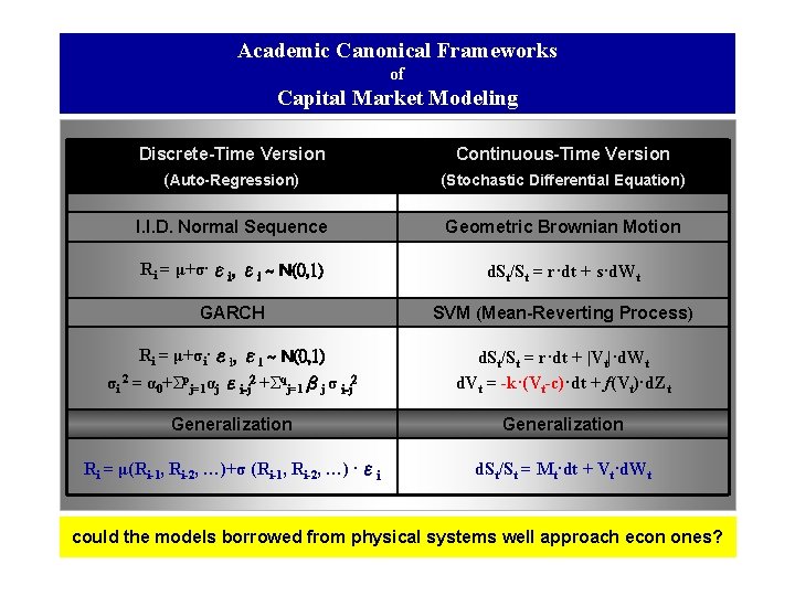 Academic Canonical Frameworks of Capital Market Modeling Discrete-Time Version (Auto-Regression) Continuous-Time Version (Stochastic Differential