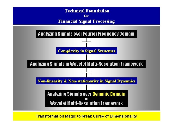 Technical Foundation for Financial Signal Processing Analyzing Signals over Fourier Frequency Domain Complexity in