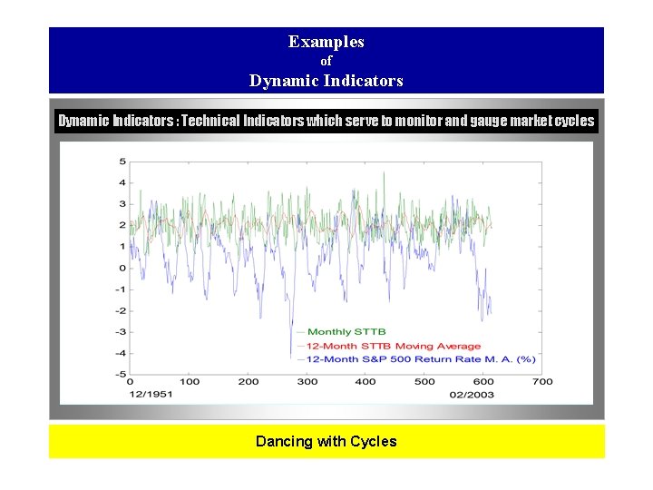 Examples of Dynamic Indicators : Technical Indicators which serve to monitor and gauge market