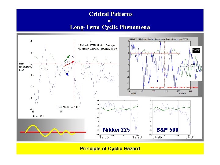 Critical Patterns of Long-Term Cyclic Phenomena TAIEX Nikkei 225 12/85 S&P 500 12/90 Principle