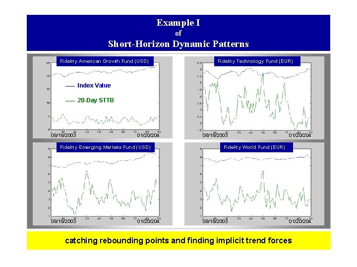 Example I of Short-Horizon Dynamic Patterns Fidelity American Growth Fund (USD) Fidelity Technology Fund
