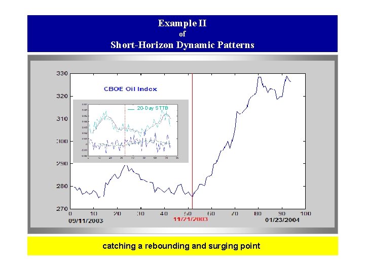 Example II of Short-Horizon Dynamic Patterns 20 -Day STTB catching a rebounding and surging
