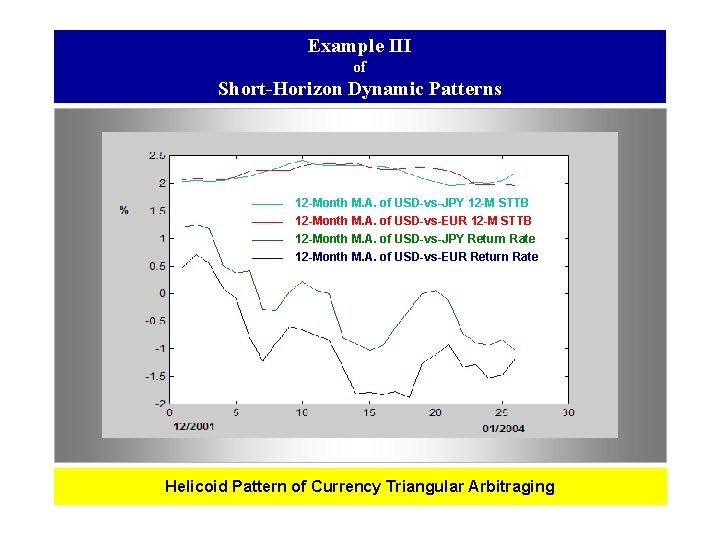 Example III of Short-Horizon Dynamic Patterns 12 -Month M. A. of USD-vs-JPY 12 -M