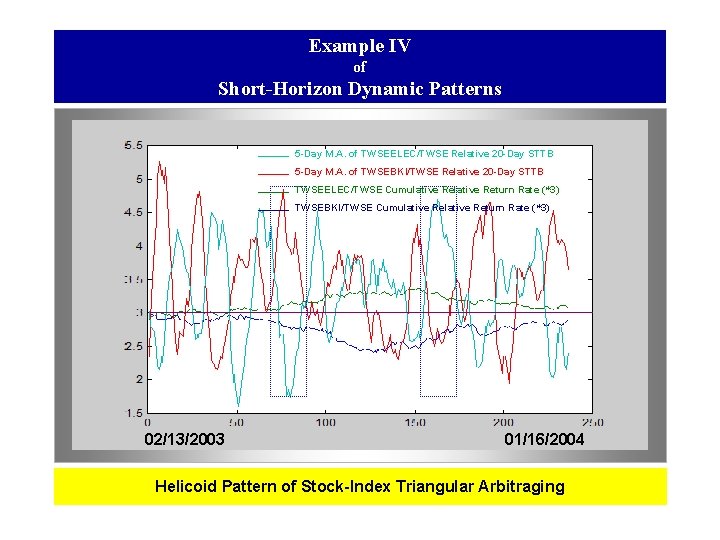 Example IV of Short-Horizon Dynamic Patterns 5 -Day M. A. of TWSEELEC/TWSE Relative 20