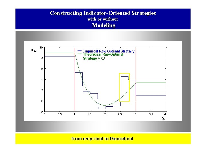 Constructing Indicator-Oriented Strategies with or without Modeling H i+1 10 Empirical Raw Optimal Strategy