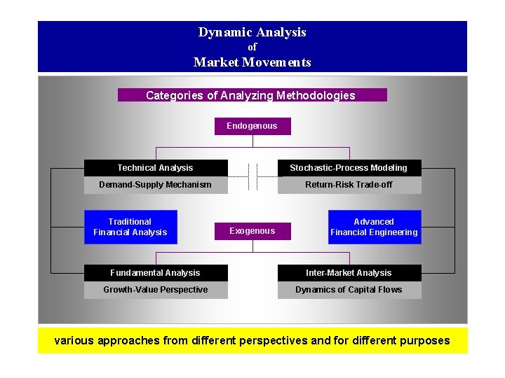 Dynamic Analysis of Market Movements Categories of Analyzing Methodologies Endogenous Technical Analysis Stochastic-Process Modeling