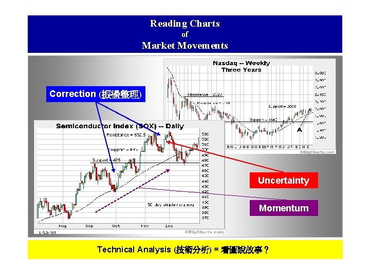 Reading Charts of Market Movements Correction (振盪整理) Uncertainty Momentum Technical Analysis (技術分析) = 看圖說故事？